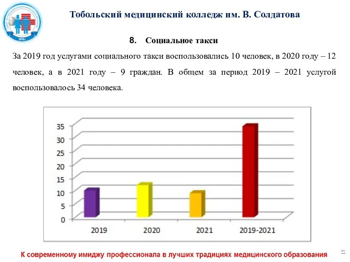 Социальное такси За 2019 год услугами социального такси воспользовались 10 человек,