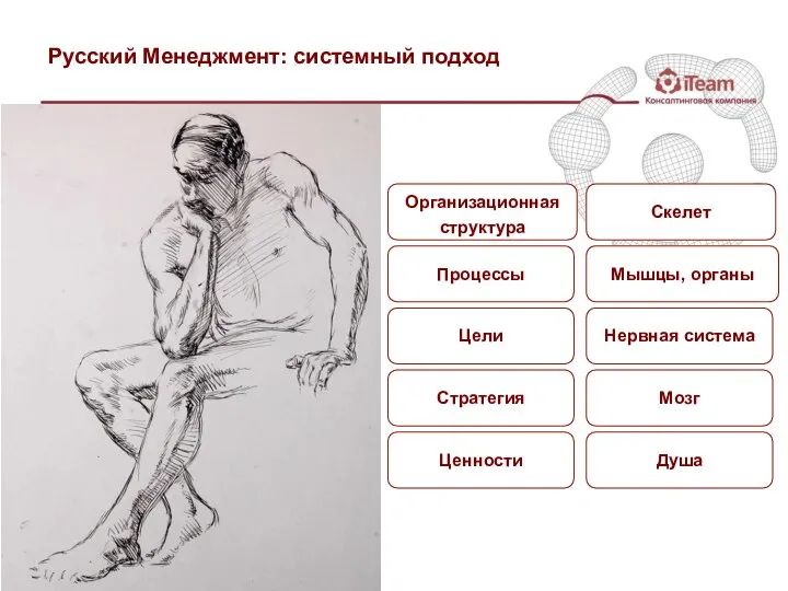 Русский Менеджмент: системный подход Организационная структура Процессы Цели Стратегия Ценности Скелет