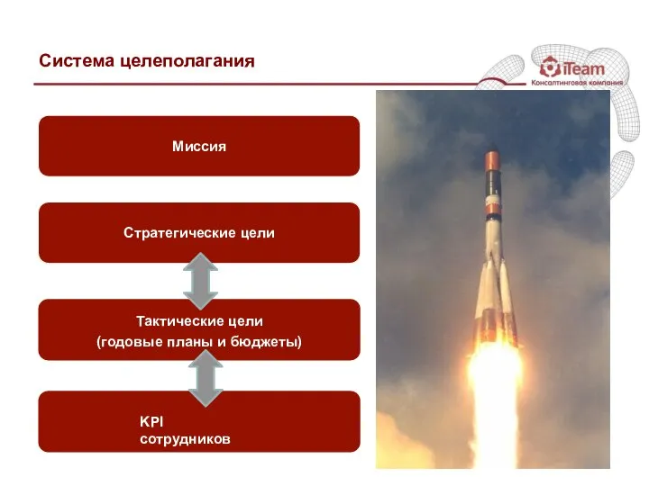 KPI сотрудников Система целеполагания Стратегические цели Тактические цели (годовые планы и бюджеты) Миссия