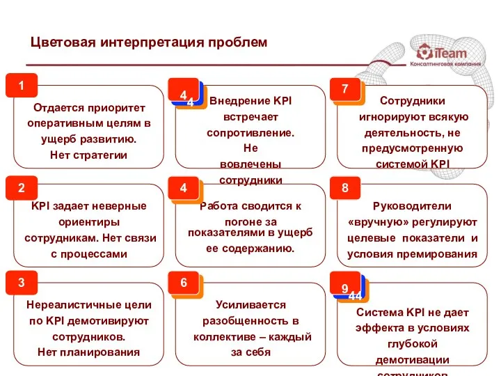 Усиливается разобщенность в коллективе – каждый за себя 64 Внедрение KPI