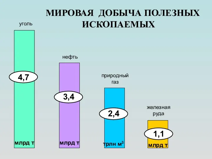 МИРОВАЯ ДОБЫЧА ПОЛЕЗНЫХ ИСКОПАЕМЫХ