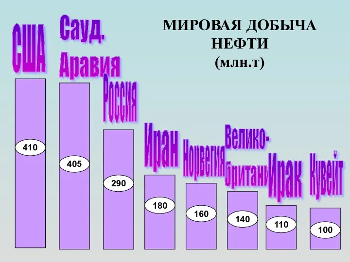 США Сауд. Аравия Россия Велико- британия Кувейт Ирак Иран Норвегия МИРОВАЯ ДОБЫЧА НЕФТИ (млн.т)