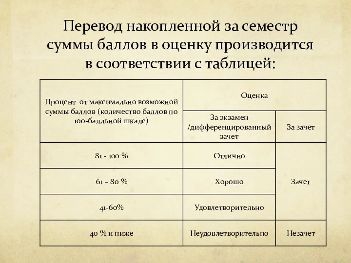 Перевод накопленной за семестр суммы баллов в оценку производится в соответствии с таблицей: