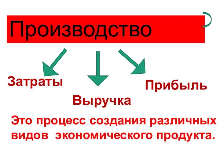 Производство Затраты Выручка Прибыль Это процесс создания различных видов экономического продукта.