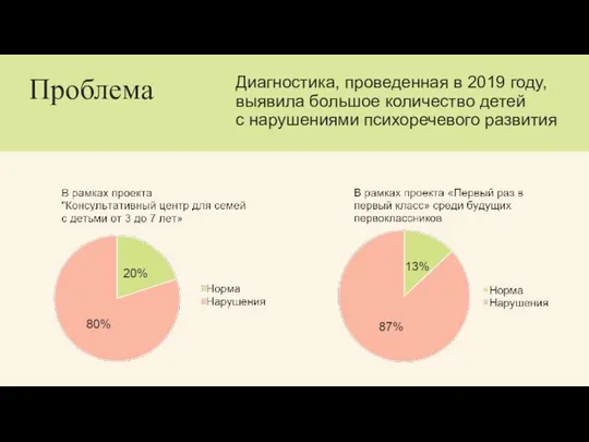 Проблема Диагностика, проведенная в 2019 году, выявила большое количество детей с нарушениями психоречевого развития