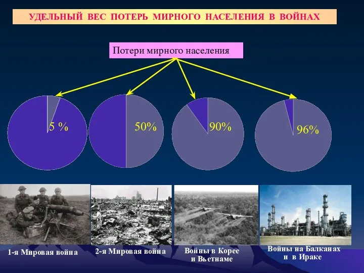 Потери мирного населения УДЕЛЬНЫЙ ВЕС ПОТЕРЬ МИРНОГО НАСЕЛЕНИЯ В ВОЙНАХ