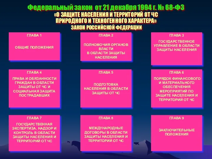 Федеральный закон от 21 декабря 1994 г. № 68-ФЗ «О ЗАЩИТЕ