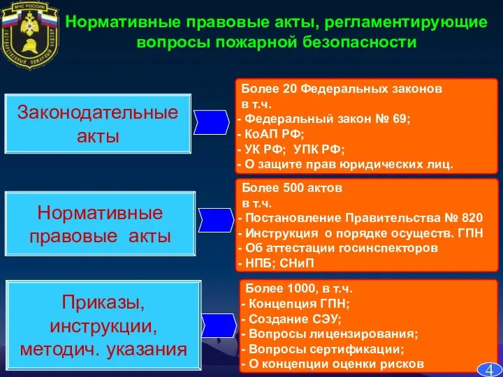 Нормативные правовые акты, регламентирующие вопросы пожарной безопасности Более 20 Федеральных законов