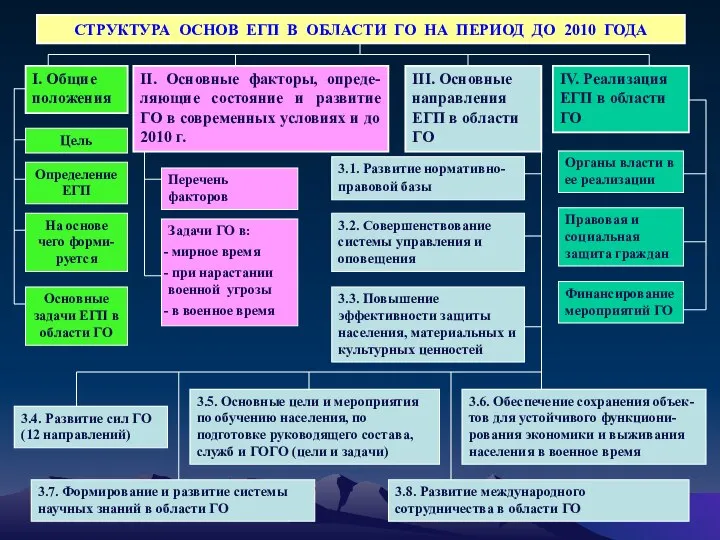 СТРУКТУРА ОСНОВ ЕГП В ОБЛАСТИ ГО НА ПЕРИОД ДО 2010 ГОДА