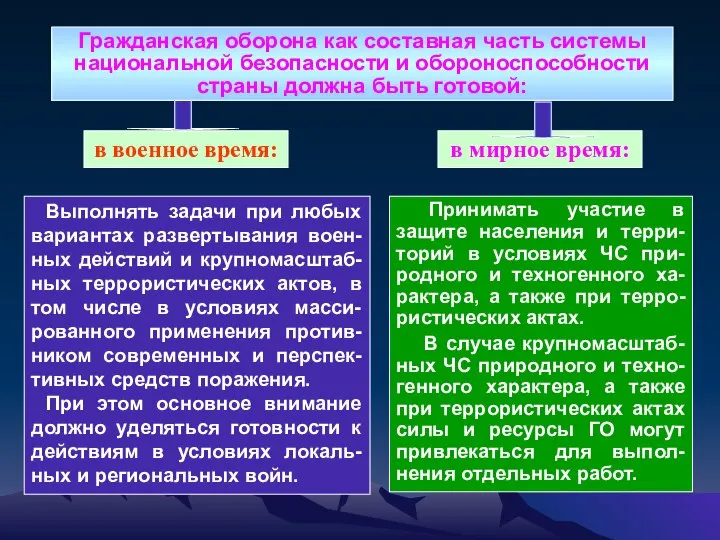 Гражданская оборона как составная часть системы национальной безопасности и обороноспособности страны