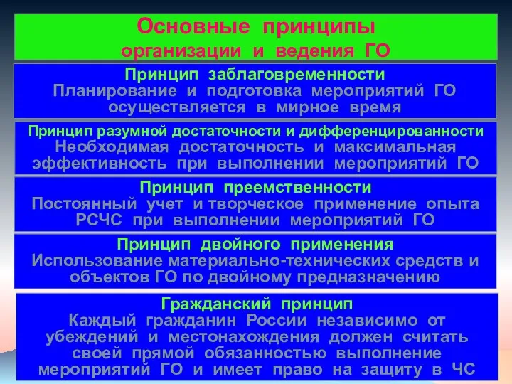 Основные принципы организации и ведения ГО Принцип заблаговременности Планирование и подготовка