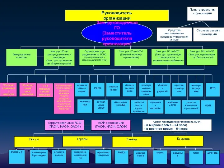 Руководитель организации Зам. руководителя ГО (Заместитель руководителя организации) Эвакуационная комиссия Зам.