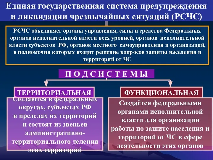 Единая государственная система предупреждения и ликвидации чрезвычайных ситуаций (РСЧС) П О