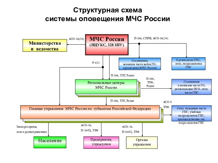 Структурная схема системы оповещения МЧС России МЧС России (НЦУКС, 328 ЗПУ)