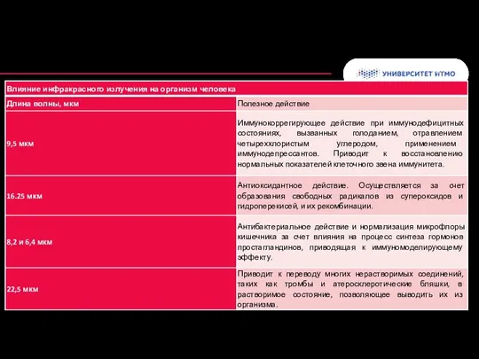 Колонтитул Действие ИК-излучателей