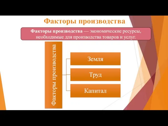 Факторы производства Факторы производства — экономические ресурсы, необходимые для производства товаров и услуг.