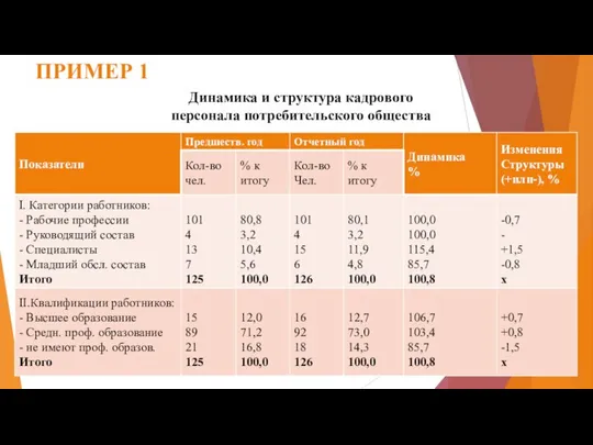 ПРИМЕР 1 Динамика и структура кадрового персонала потребительского общества