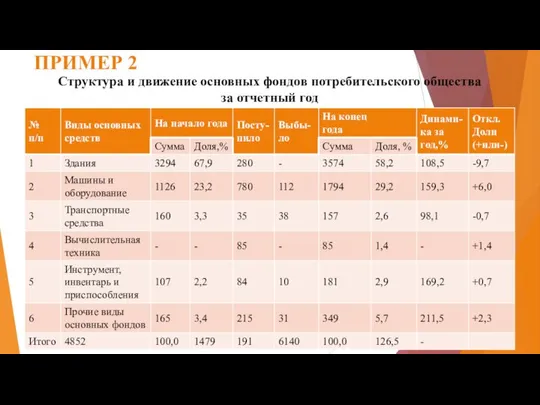 ПРИМЕР 2 Структура и движение основных фондов потребительского общества за отчетный год