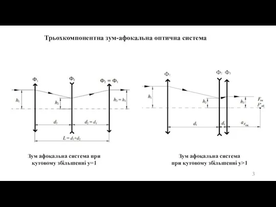 Трьохкомпонентна зум-афокальна оптична система Ф1 Ф2 Ф3 Зум афокальна система при