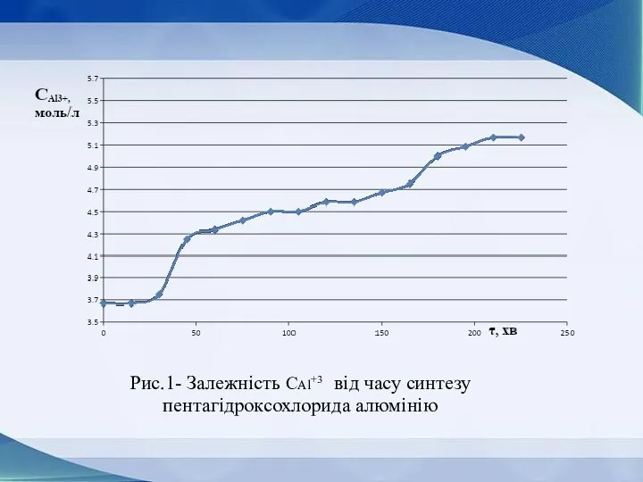 Рис.1- Залежність CAl+3 від часу синтезу пентагідроксохлорида алюмінію