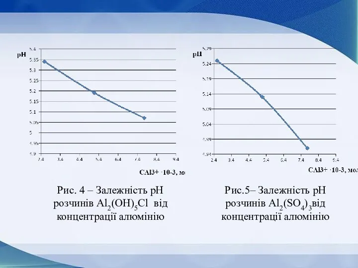 Рис. 4 – Залежність pH розчинів Al2(OH)5Cl від концентрації алюмінію Рис.5–