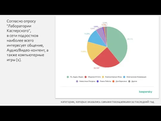 Согласно опросу "Лаборатории Касперского", в сети подростков наиболее всего интересует общение,