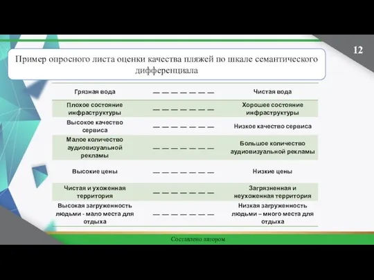 Пример опросного листа оценки качества пляжей по шкале семантического дифференциала Составлено автором