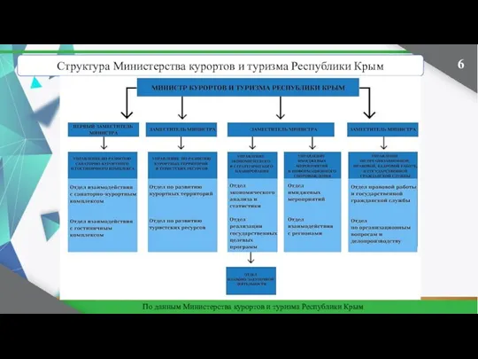 Структура Министерства курортов и туризма Республики Крым По данным Министерства курортов и туризма Республики Крым