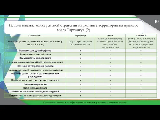 Использование конкурентной стратегии маркетинга территории на примере мыса Тарханкут (2) Составлено