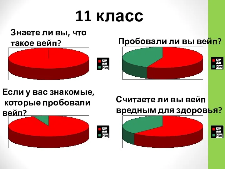 11 класс Знаете ли вы, что такое вейп? Пробовали ли вы