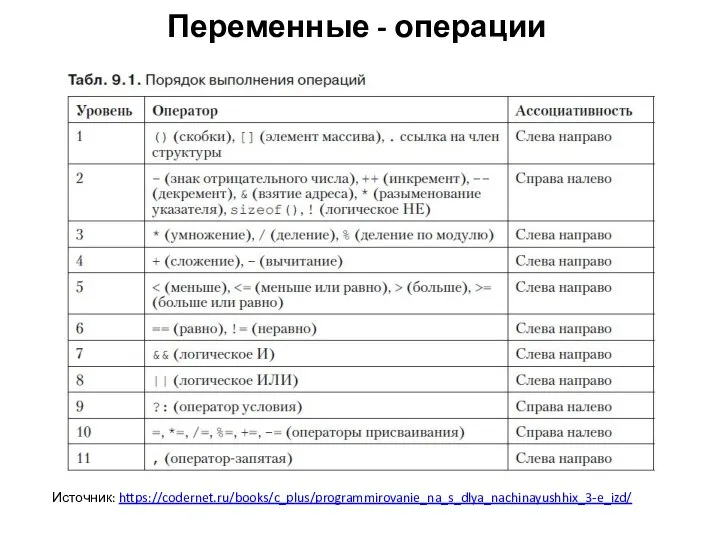 Переменные - операции Источник: https://codernet.ru/books/c_plus/programmirovanie_na_s_dlya_nachinayushhix_3-e_izd/