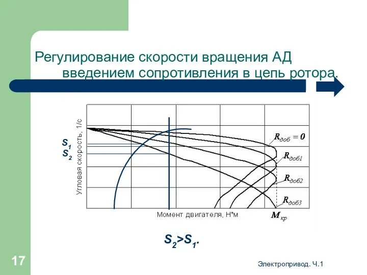 Электропривод. Ч.1 Регулирование скорости вращения АД введением сопротивления в цепь ротора. S1 S2 S2>S1.