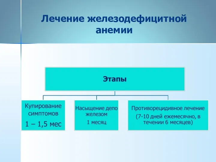 Лечение железодефицитной анемии