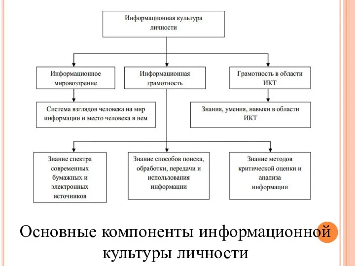 Основные компоненты информационной культуры личности