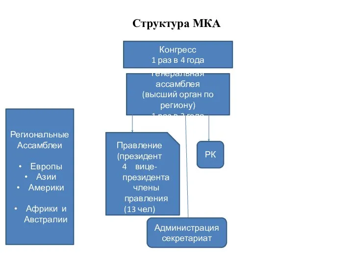 Структура МКА Конгресс 1 раз в 4 года Генеральная ассамблея (высший