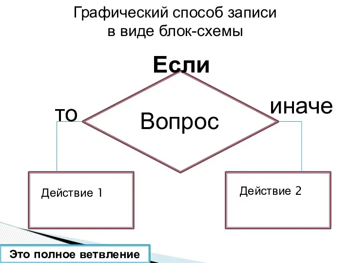 Если Вопрос то иначе Действие 1 Действие 2 Графический способ записи