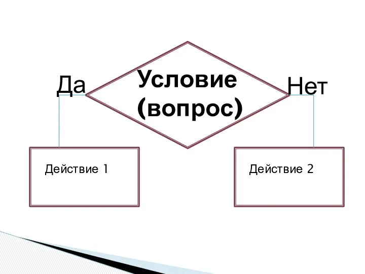 Условие (вопрос) Да Нет Действие 1 Действие 2