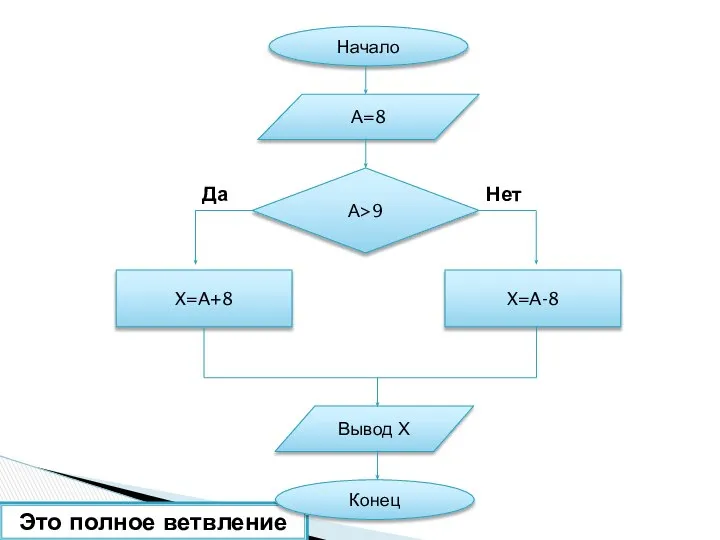 Это полное ветвление Начало Конец А=8 Вывод Х А>9 X=A+8 X=A-8 Да Нет