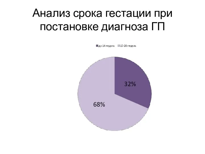 Анализ срока гестации при постановке диагноза ГП