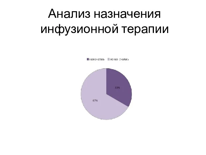 Анализ назначения инфузионной терапии