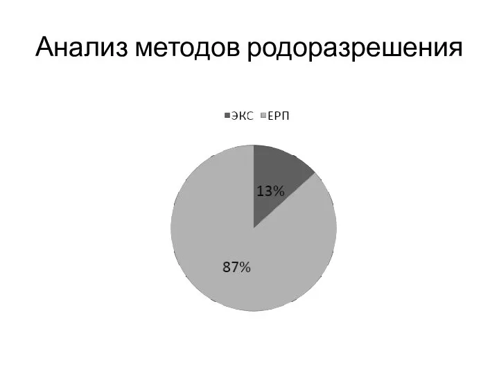 Анализ методов родоразрешения