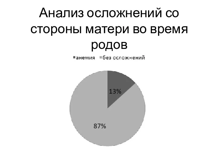 Анализ осложнений со стороны матери во время родов