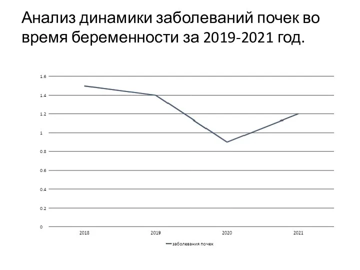 Анализ динамики заболеваний почек во время беременности за 2019-2021 год.