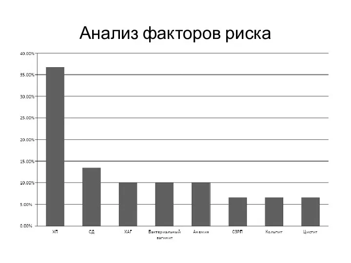 Анализ факторов риска