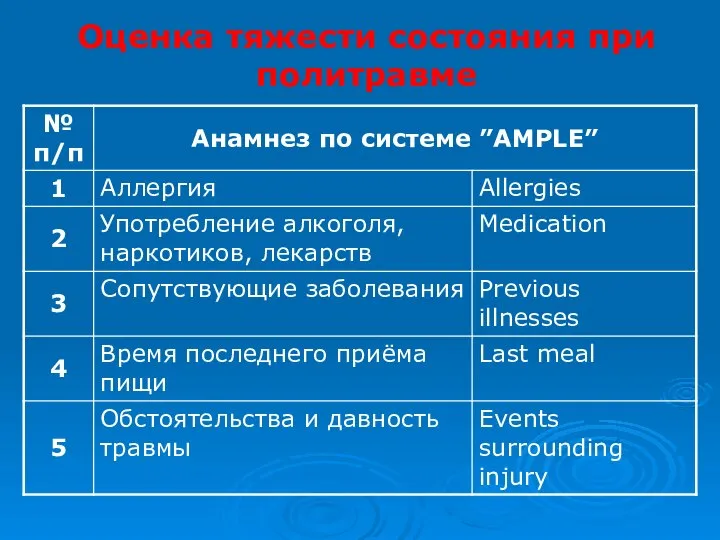 Оценка тяжести состояния при политравме