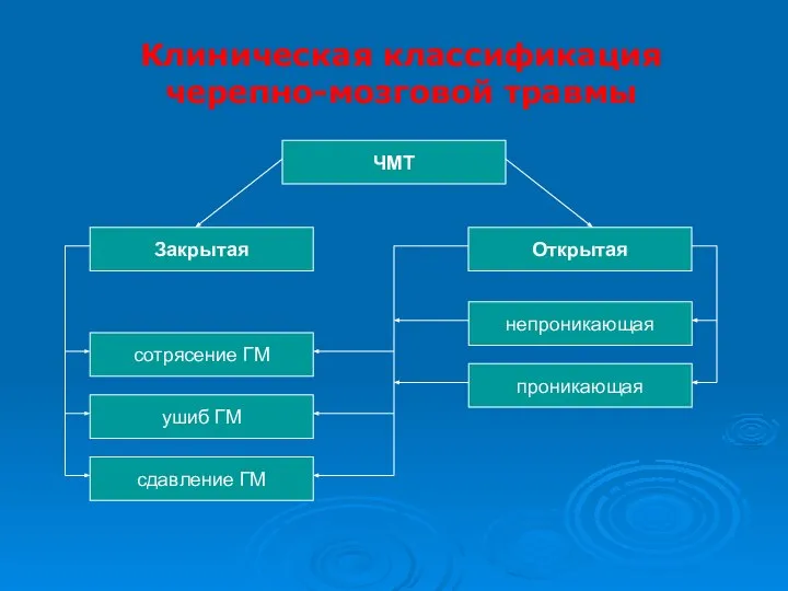 Клиническая классификация черепно-мозговой травмы ЧМТ сотрясение ГМ Открытая сдавление ГМ непроникающая Закрытая ушиб ГМ проникающая