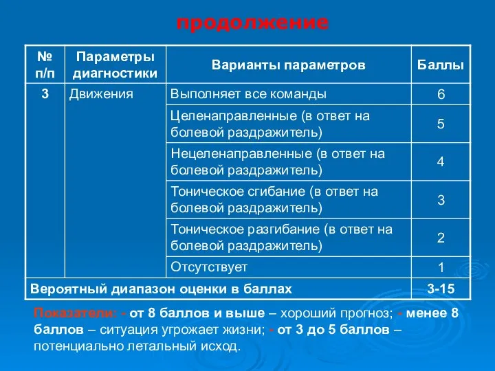 продолжение Показатели: - от 8 баллов и выше – хороший прогноз;