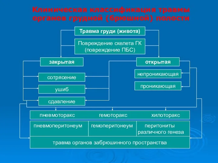 Клиническая классификация травмы органов грудной (брюшной) полости Травма груди (живота) Повреждение