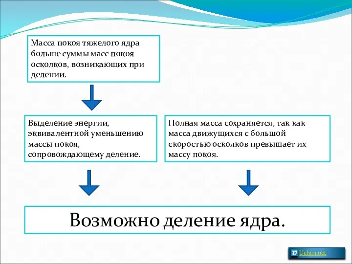 Масса покоя тяжелого ядра больше суммы масс покоя осколков, возникающих при