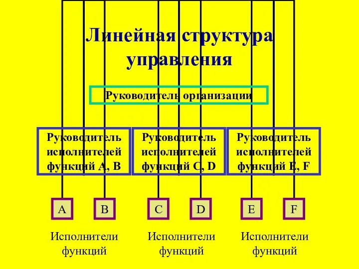 Линейная структура управления Исполнители функций Исполнители функций Исполнители функций